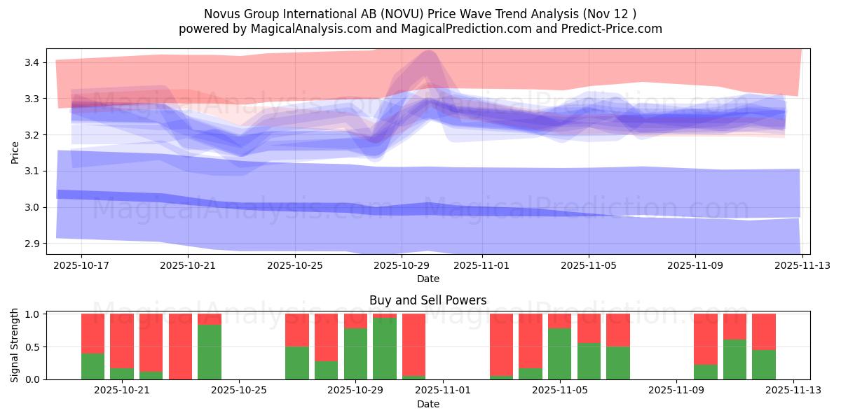  Novus Group International AB (NOVU) Support and Resistance area (11 Nov) 