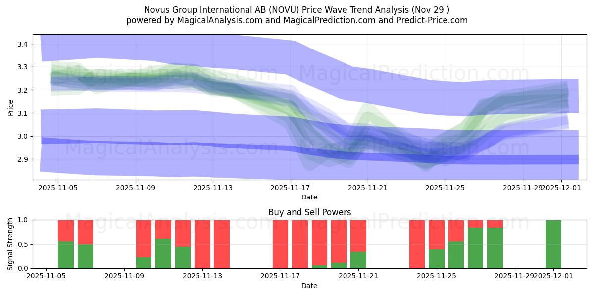  Novus Group International AB (NOVU) Support and Resistance area (28 Nov) 