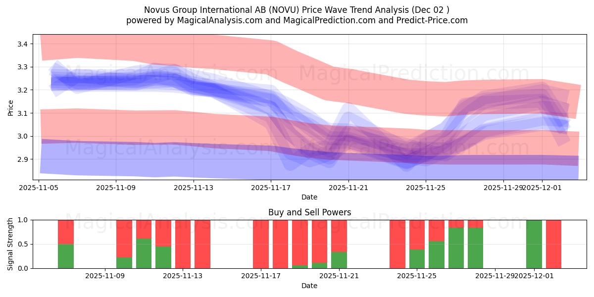  Novus Group International AB (NOVU) Support and Resistance area (01 Dec) 