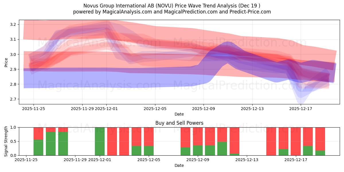  Novus Group International AB (NOVU) Support and Resistance area (18 Dec) 