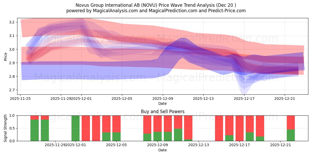  Novus Group International AB (NOVU) Support and Resistance area (19 Dec) 