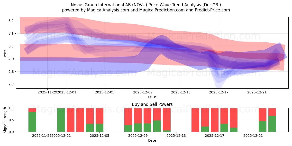  Novus Group International AB (NOVU) Support and Resistance area (22 Dec) 