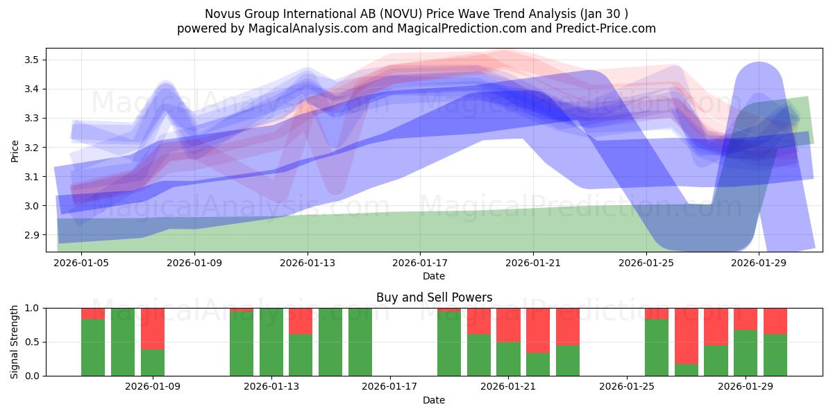  Novus Group International AB (NOVU) Support and Resistance area (29 Jan) 