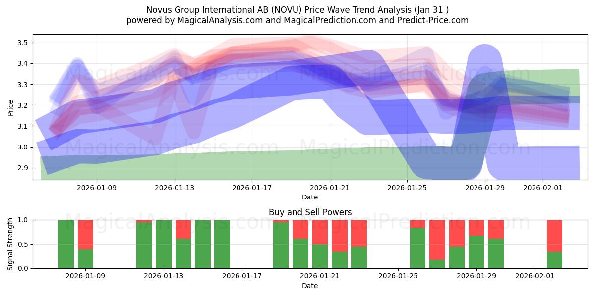  Novus Group International AB (NOVU) Support and Resistance area (30 Jan) 