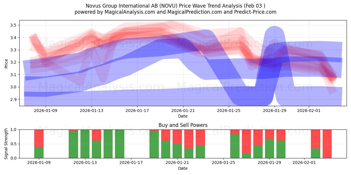  Novus Group International AB (NOVU) Support and Resistance area (02 Feb) 