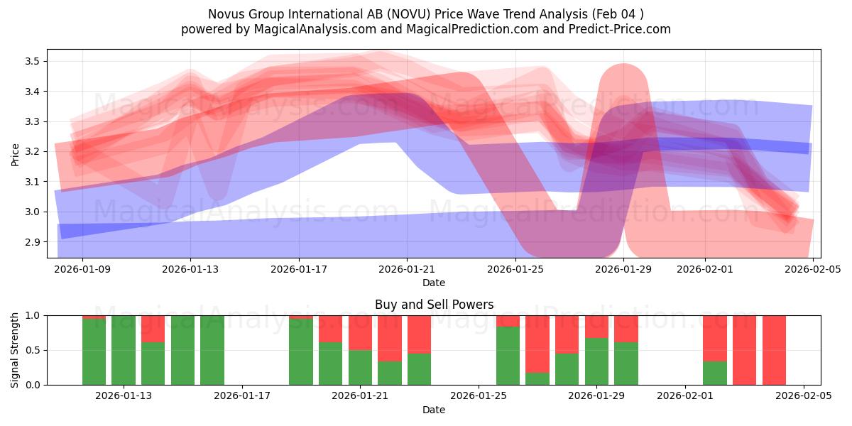  Novus Group International AB (NOVU) Support and Resistance area (03 Feb) 