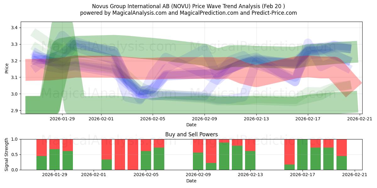  Novus Group International AB (NOVU) Support and Resistance area (19 Feb) 