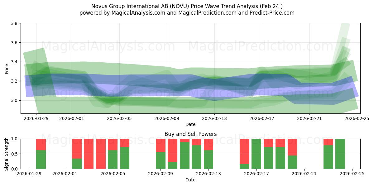  Novus Group International AB (NOVU) Support and Resistance area (23 Feb) 