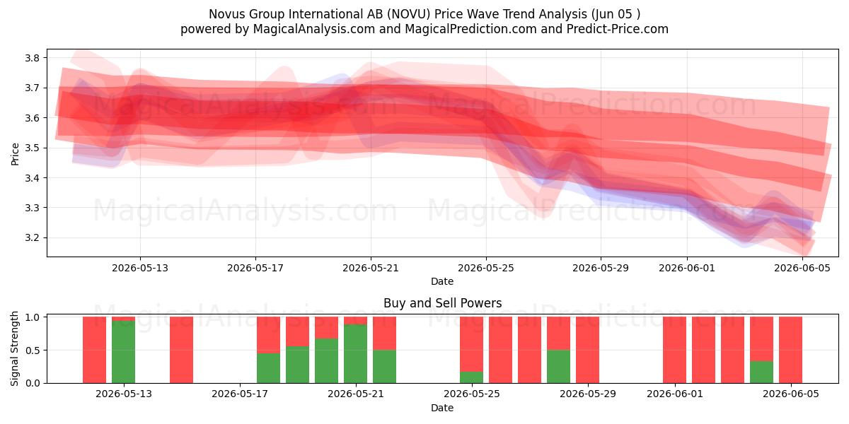  Novus Group International AB (NOVU) Support and Resistance area (03 Jun) 