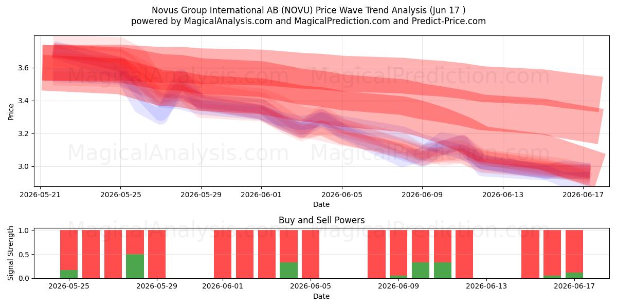  Novus Group International AB (NOVU) Support and Resistance area (16 Jun) 