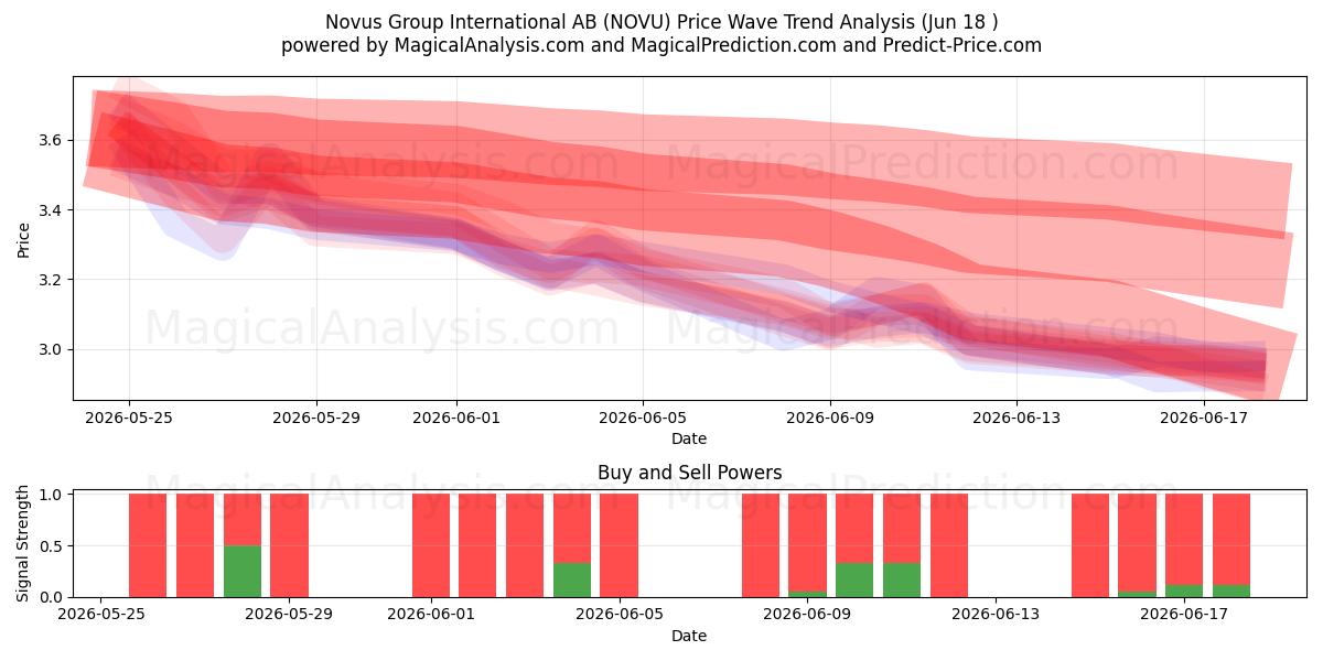  Novus Group International AB (NOVU) Support and Resistance area (17 Jun) 
