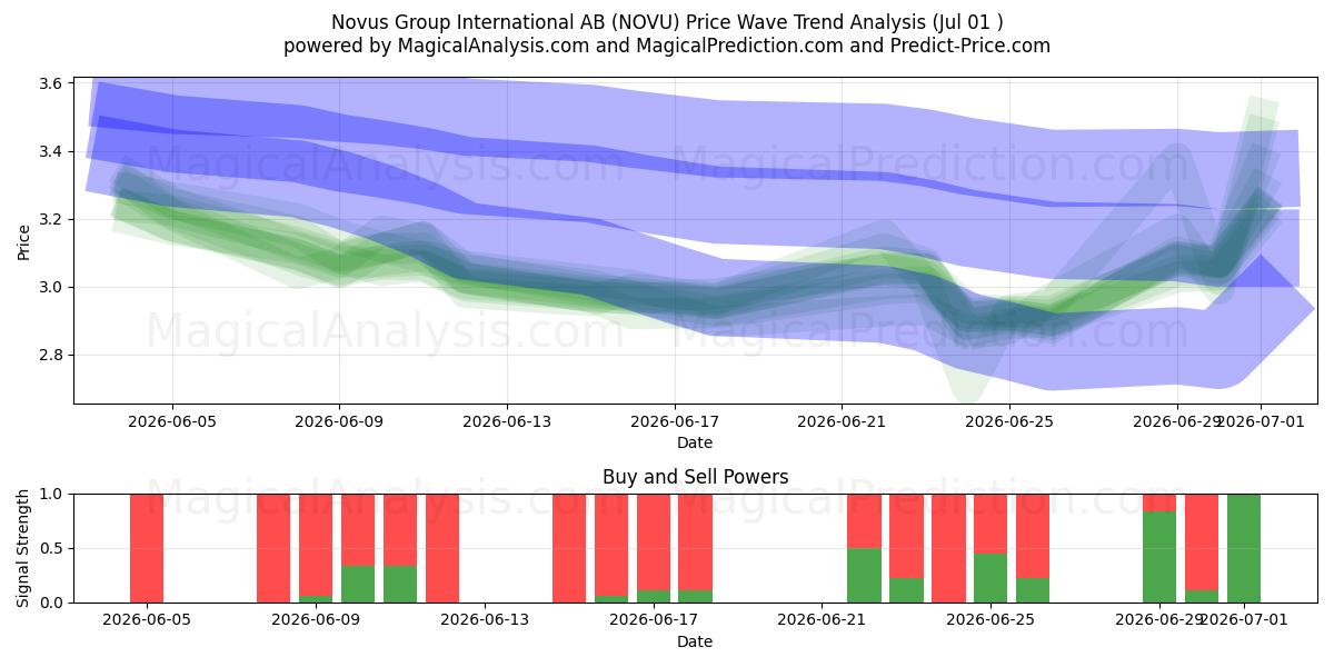  Novus Group International AB (NOVU) Support and Resistance area (30 Jun) 