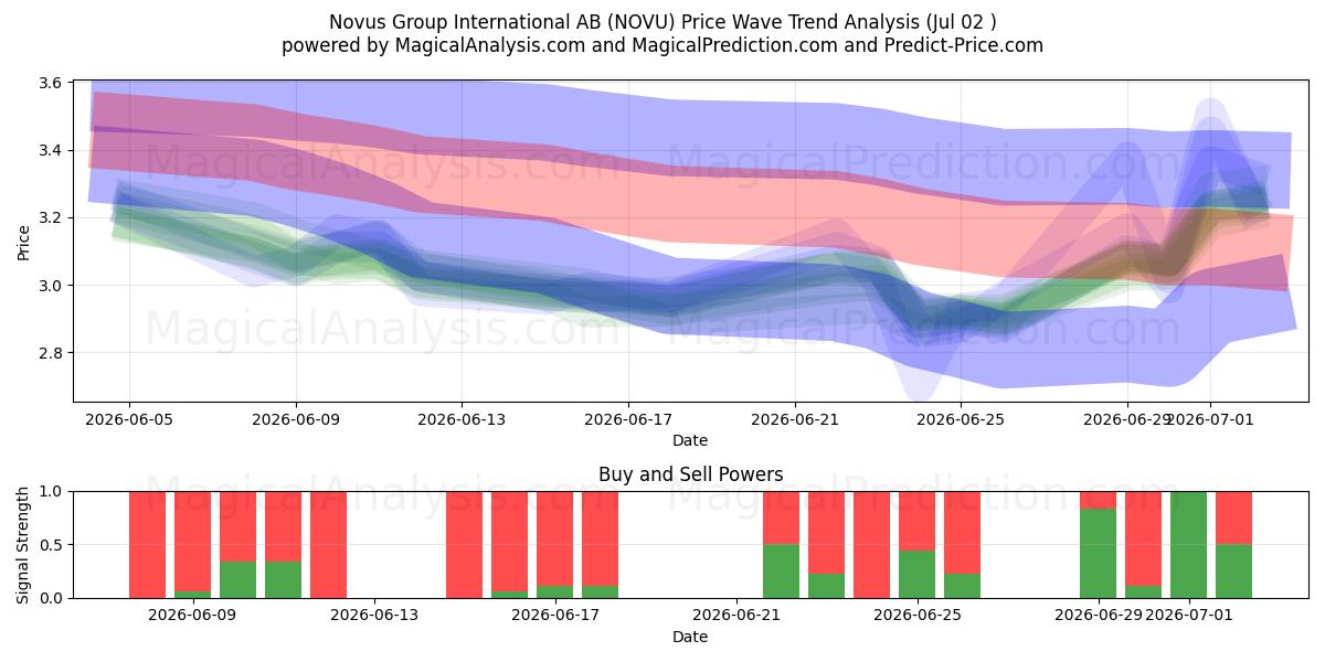  Novus Group International AB (NOVU) Support and Resistance area (01 Jul) 