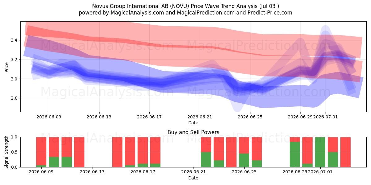  Novus Group International AB (NOVU) Support and Resistance area (02 Jul) 