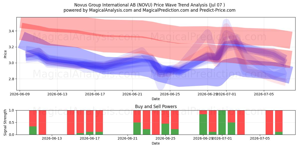  Novus Group International AB (NOVU) Support and Resistance area (06 Jul) 