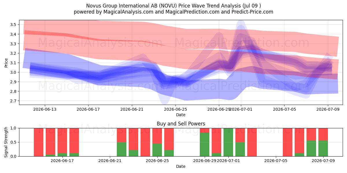  Novus Group International AB (NOVU) Support and Resistance area (08 Jul) 