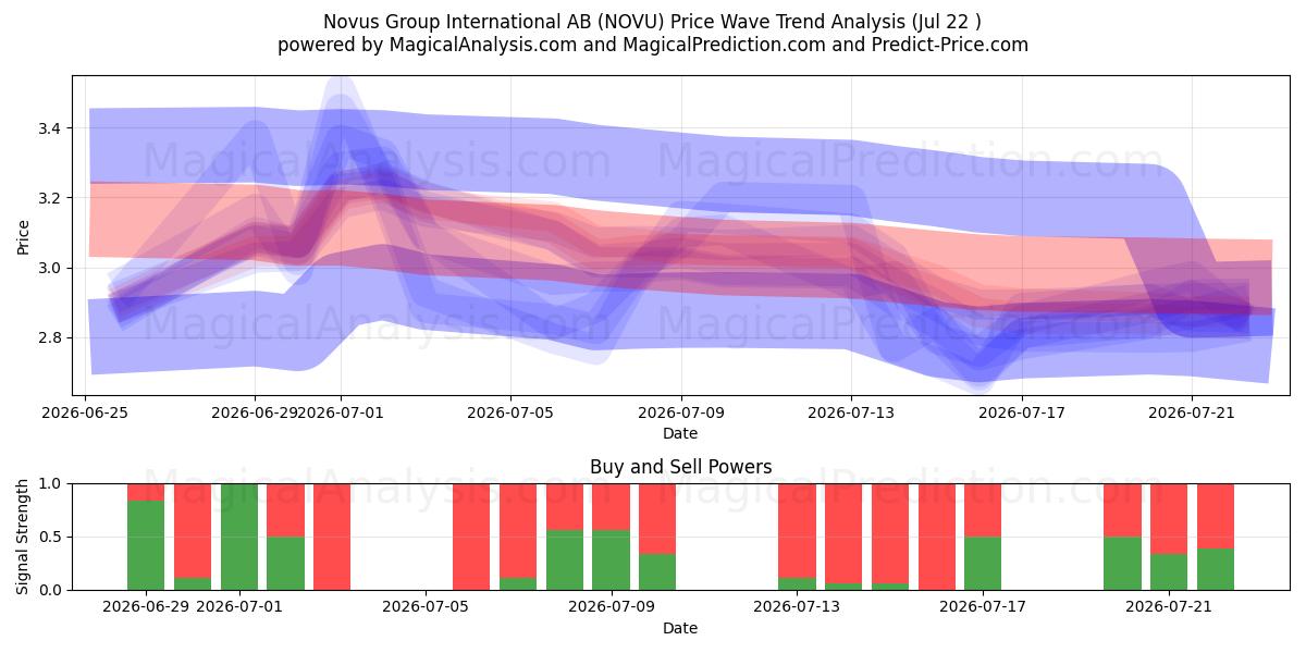  Novus Group International AB (NOVU) Support and Resistance area (21 Jul) 