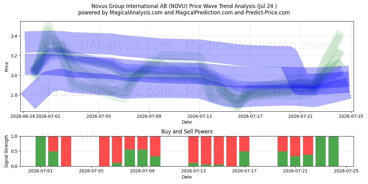  Novus Group International AB (NOVU) Support and Resistance area (23 Jul) 