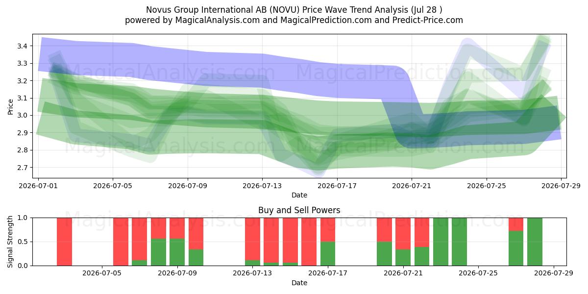  Novus Group International AB (NOVU) Support and Resistance area (27 Jul) 
