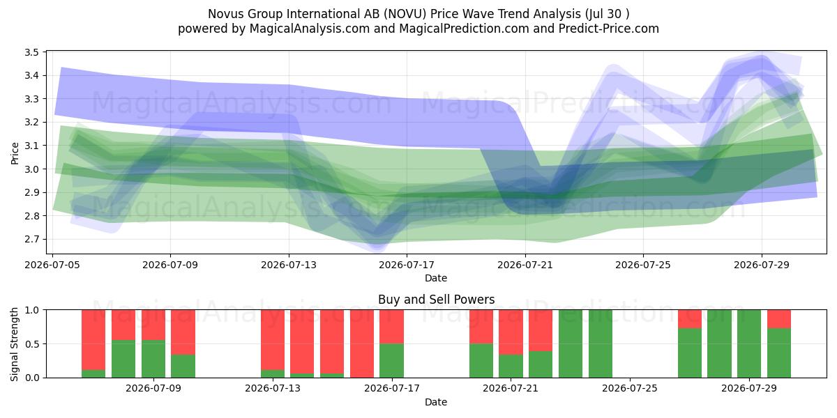  Novus Group International AB (NOVU) Support and Resistance area (29 Jul) 