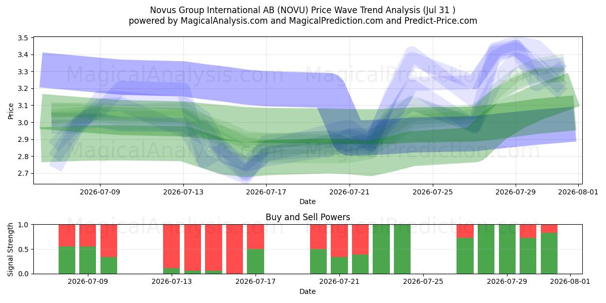  Novus Group International AB (NOVU) Support and Resistance area (30 Jul) 