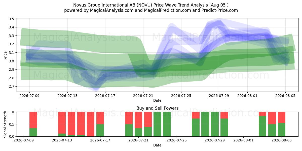  Novus Group International AB (NOVU) Support and Resistance area (04 Aug) 