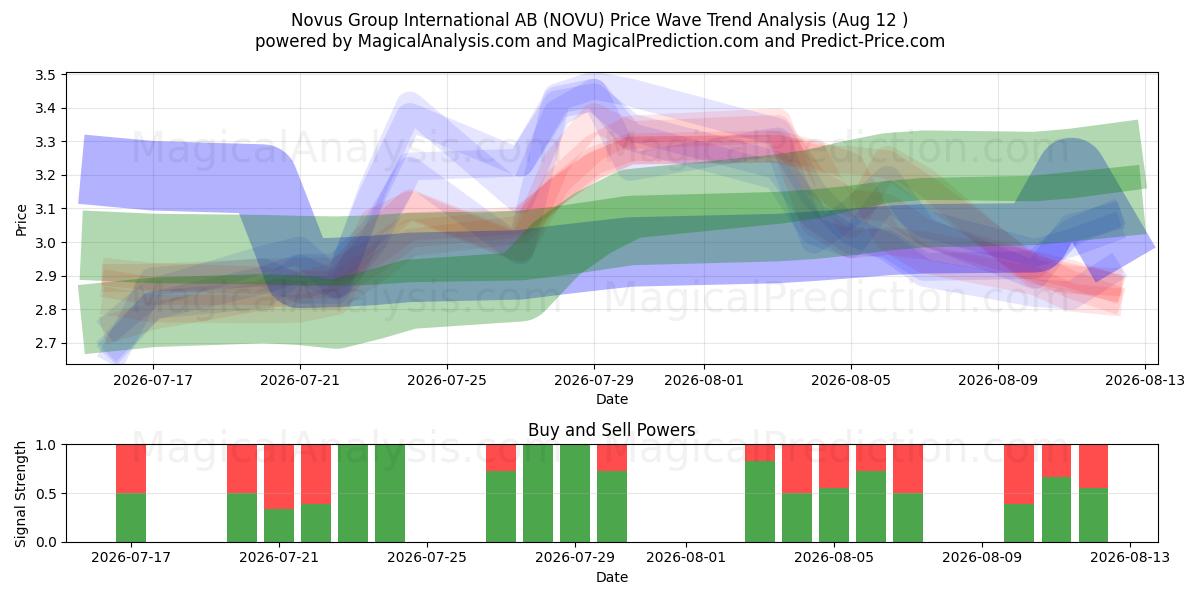  Novus Group International AB (NOVU) Support and Resistance area (11 Aug) 
