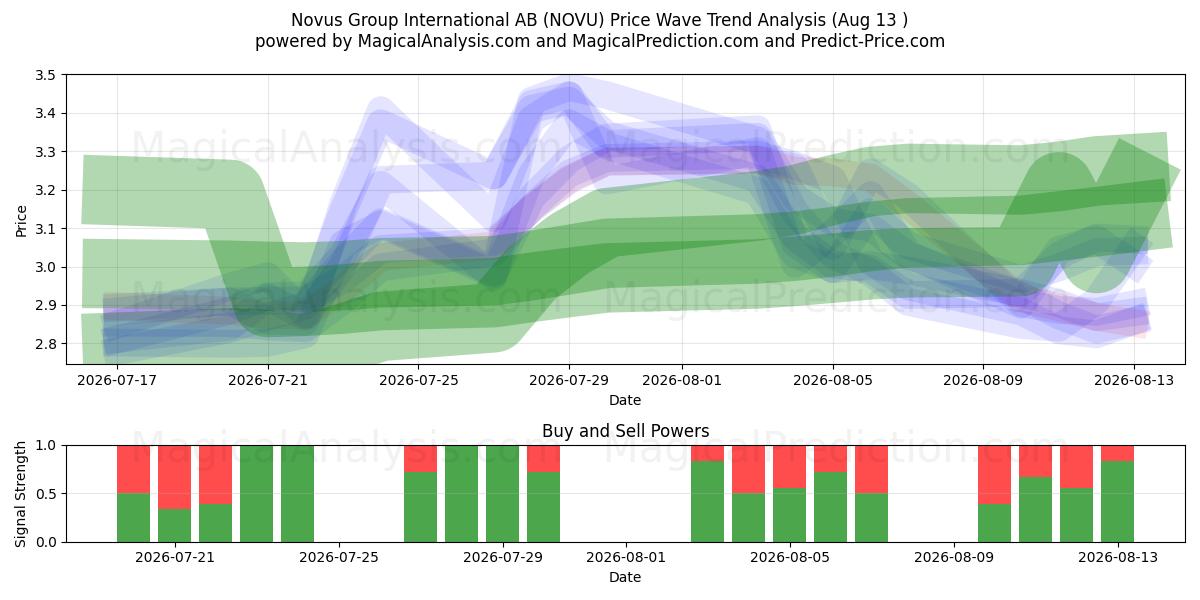  Novus Group International AB (NOVU) Support and Resistance area (12 Aug) 