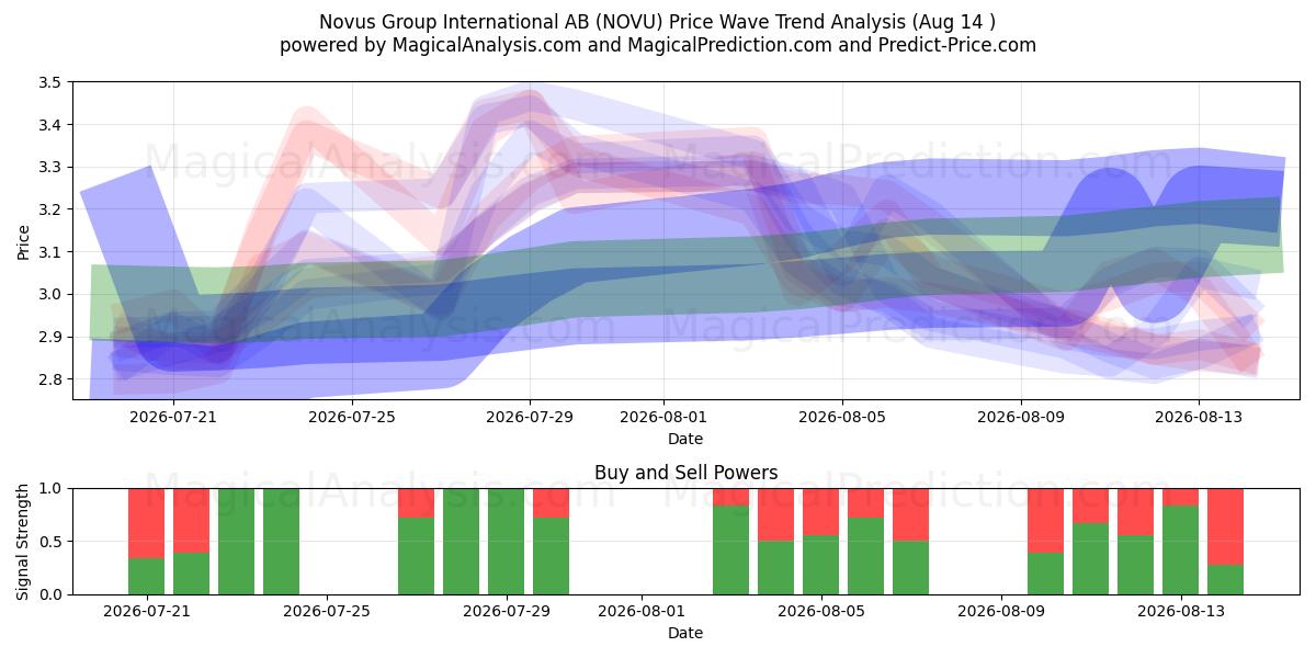  Novus Group International AB (NOVU) Support and Resistance area (13 Aug) 