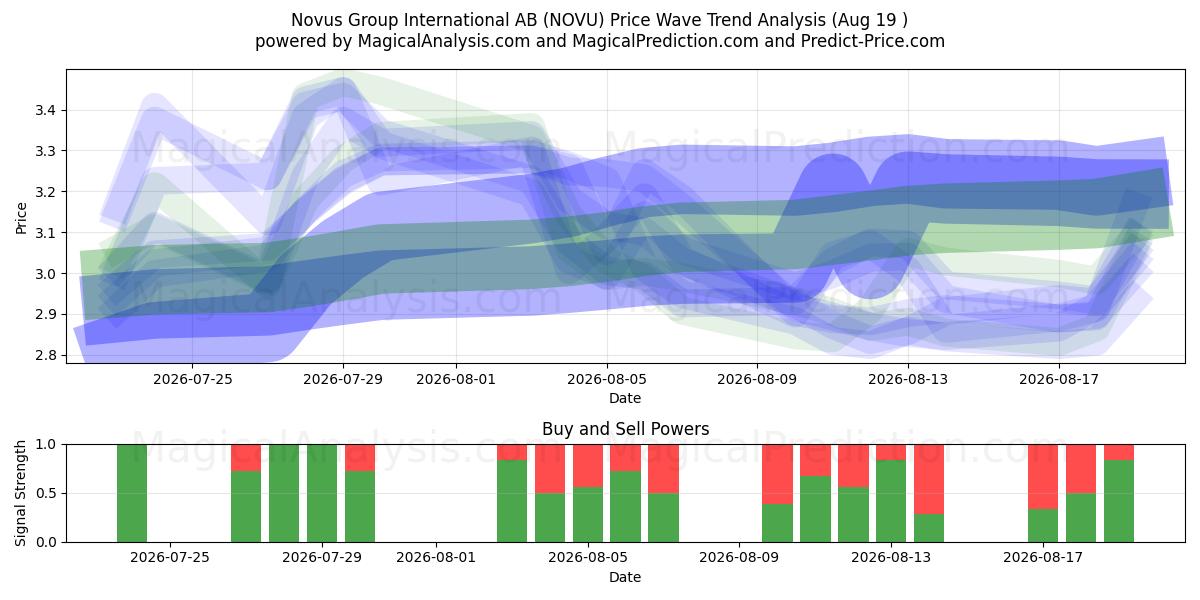  Novus Group International AB (NOVU) Support and Resistance area (18 Aug) 
