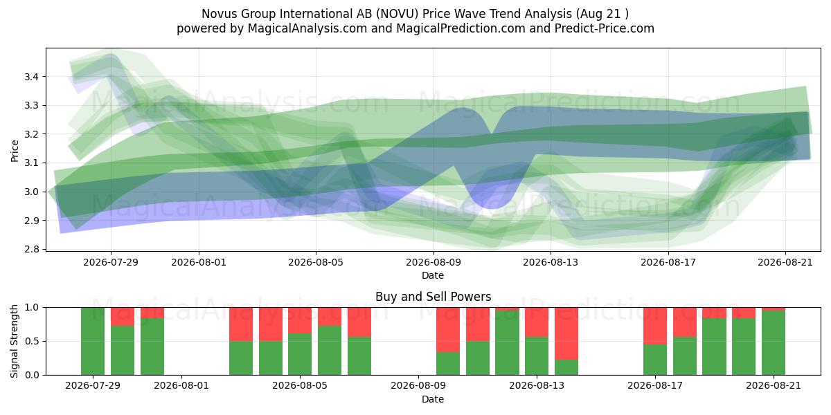  Novus Group International AB (NOVU) Support and Resistance area (20 Aug) 