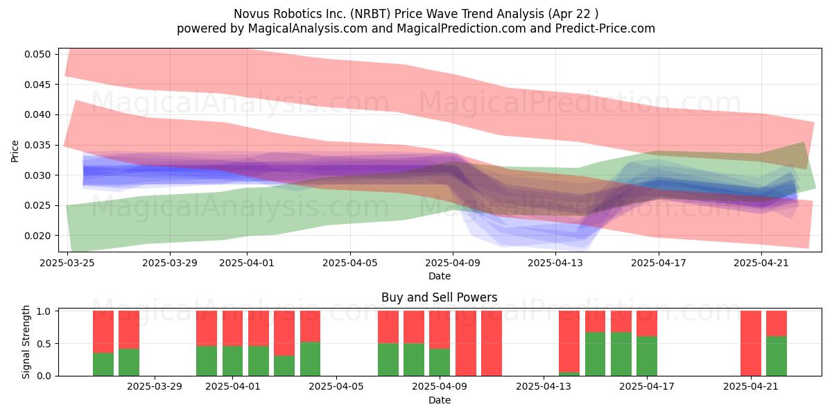  Novus Robotics Inc. (NRBT) Support and Resistance area (22 Apr) 
