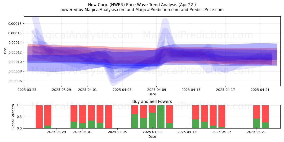  Now Corp. (NWPN) Support and Resistance area (22 Apr) 