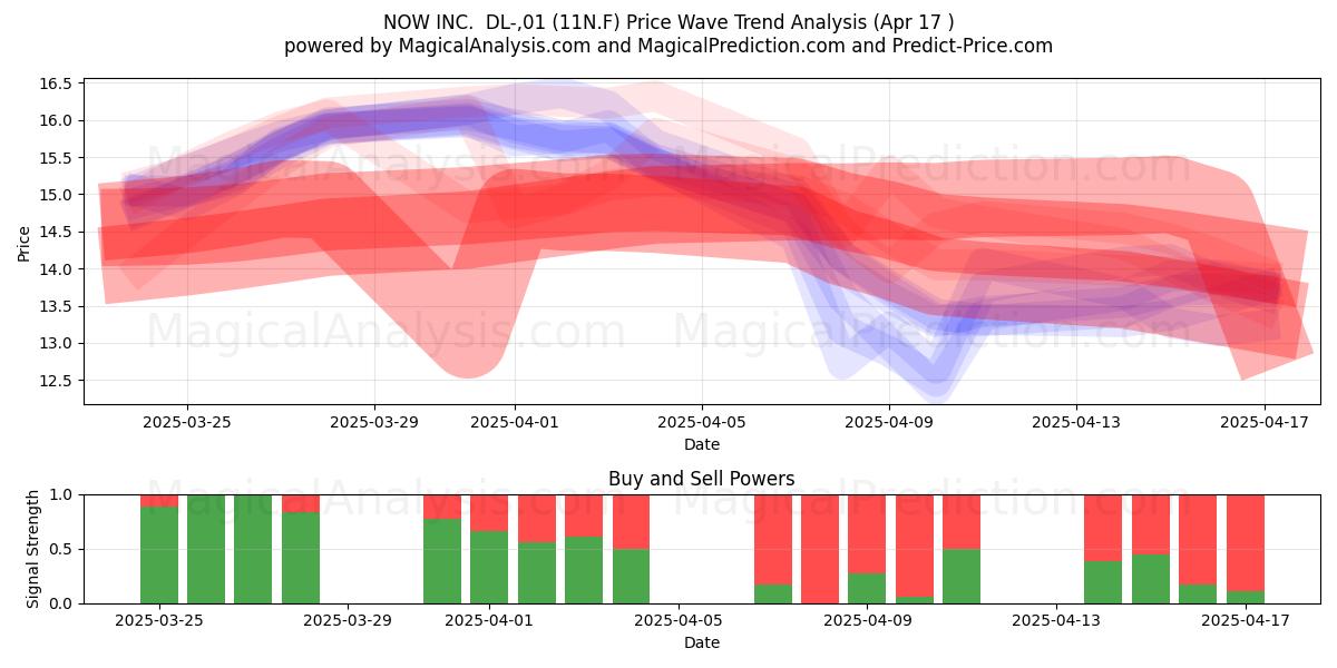  NOW INC.  DL-,01 (11N.F) Support and Resistance area (17 Apr) 