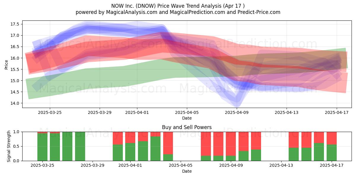  NOW Inc. (DNOW) Support and Resistance area (17 Apr) 