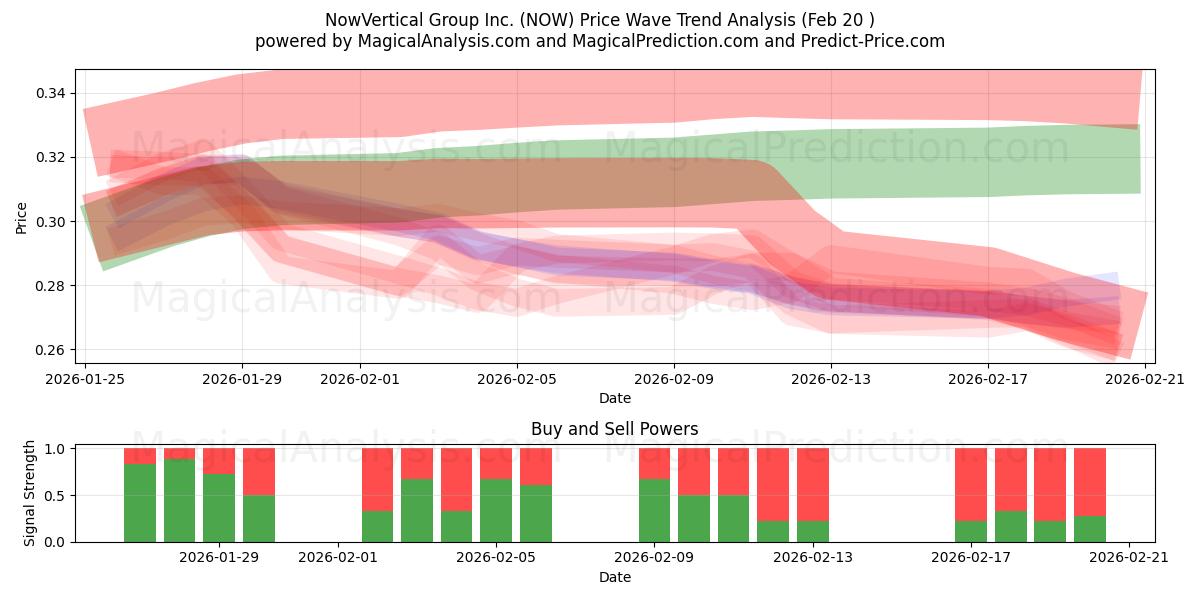  NowVertical Group Inc. (NOW) Support and Resistance area (19 Feb) 
