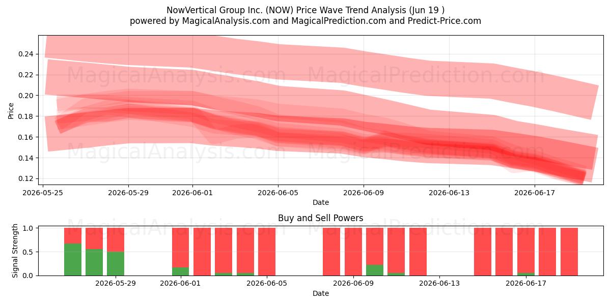  NowVertical Group Inc. (NOW) Support and Resistance area (18 Jun) 