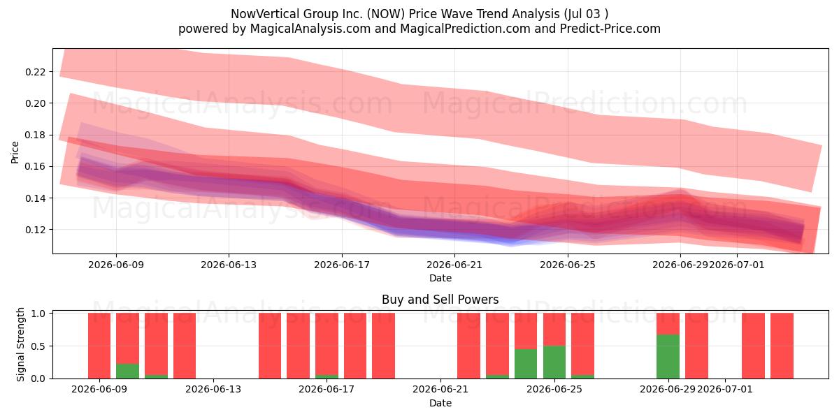  NowVertical Group Inc. (NOW) Support and Resistance area (02 Jul) 