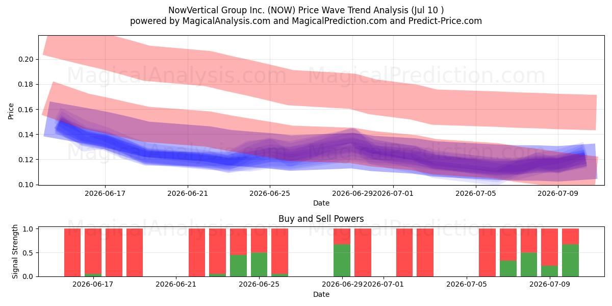  NowVertical Group Inc. (NOW) Support and Resistance area (09 Jul) 