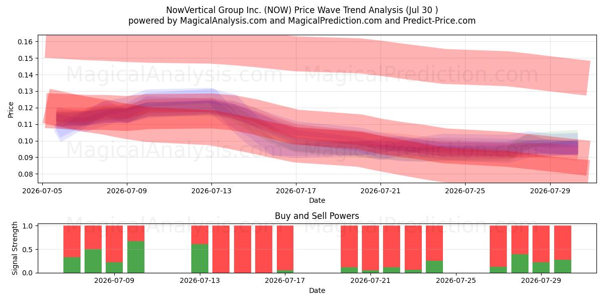  NowVertical Group Inc. (NOW) Support and Resistance area (29 Jul) 