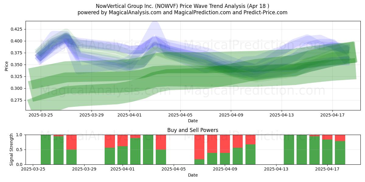  NowVertical Group Inc. (NOWVF) Support and Resistance area (18 Apr) 