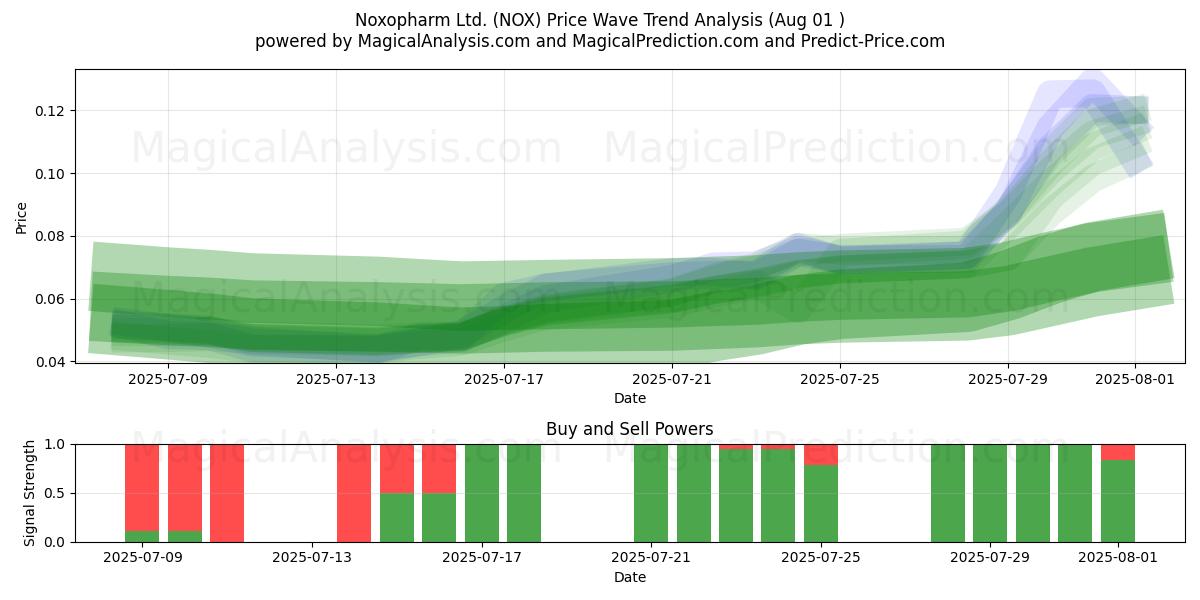  Noxopharm Ltd. (NOX) Support and Resistance area (31 Jul) 