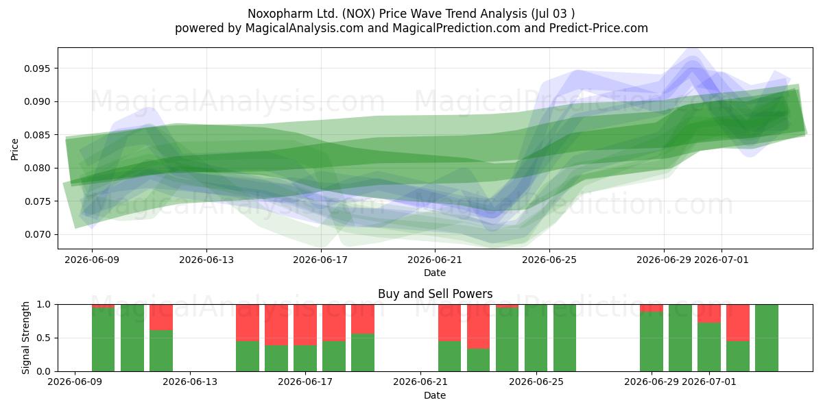  Noxopharm Ltd. (NOX) Support and Resistance area (02 Jul) 