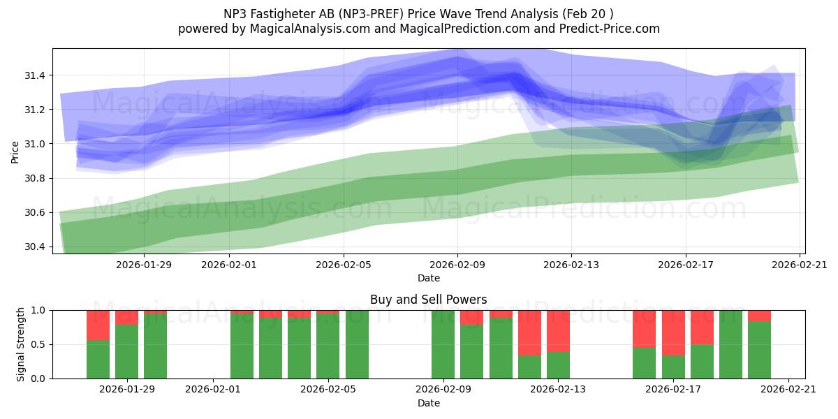  NP3 Fastigheter AB (NP3-PREF) Support and Resistance area (19 Feb) 