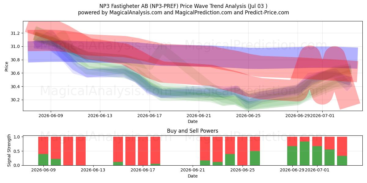  NP3 Fastigheter AB (NP3-PREF) Support and Resistance area (02 Jul) 