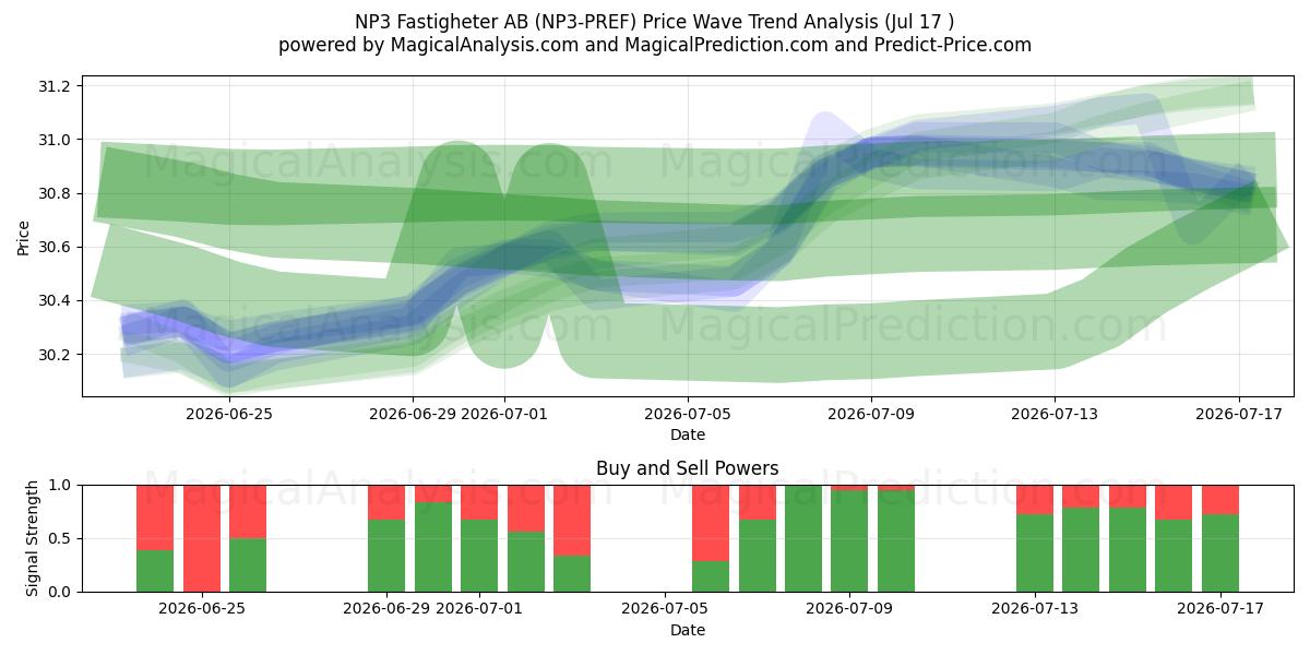  NP3 Fastigheter AB (NP3-PREF) Support and Resistance area (16 Jul) 