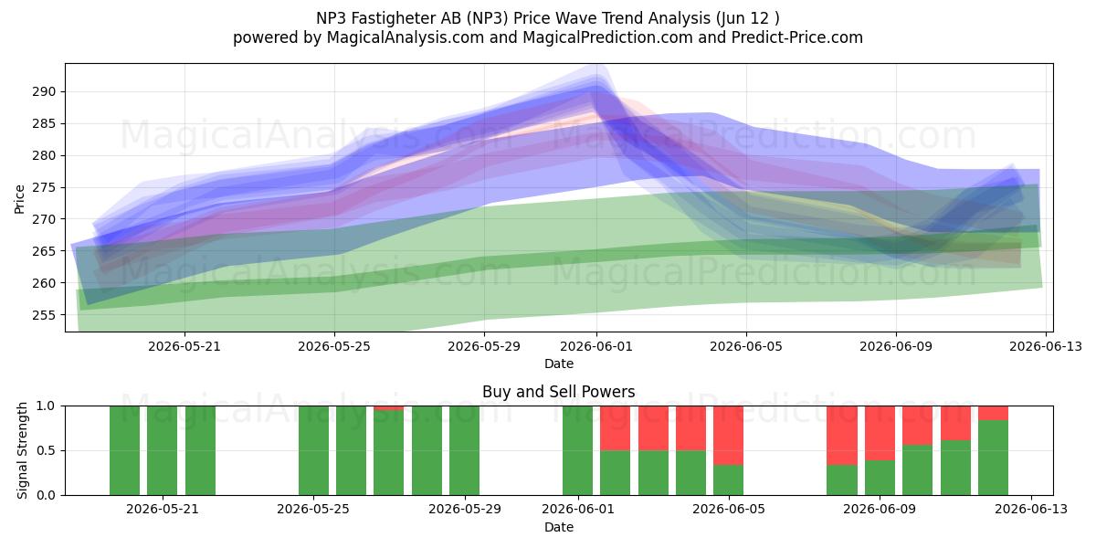  NP3 Fastigheter AB (NP3) Support and Resistance area (11 Jun) 