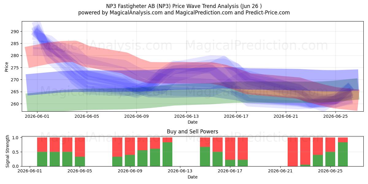  NP3 Fastigheter AB (NP3) Support and Resistance area (25 Jun) 
