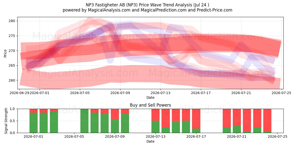  NP3 Fastigheter AB (NP3) Support and Resistance area (23 Jul) 