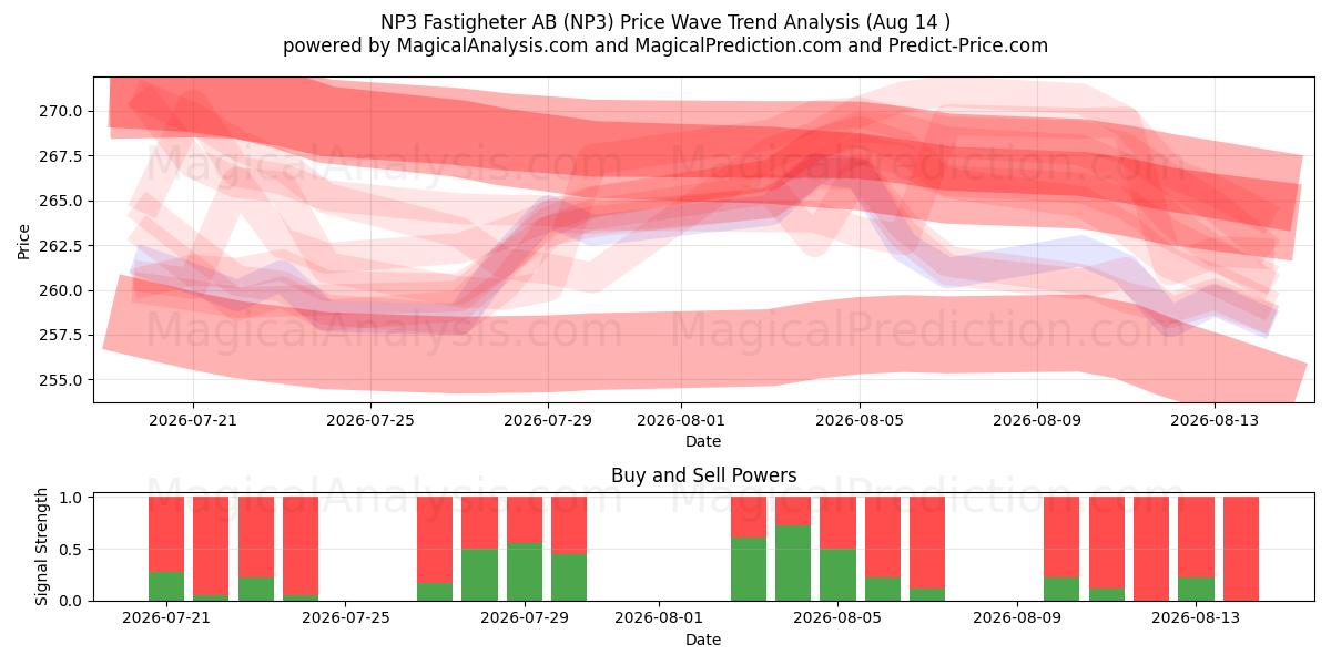  NP3 Fastigheter AB (NP3) Support and Resistance area (13 Aug) 